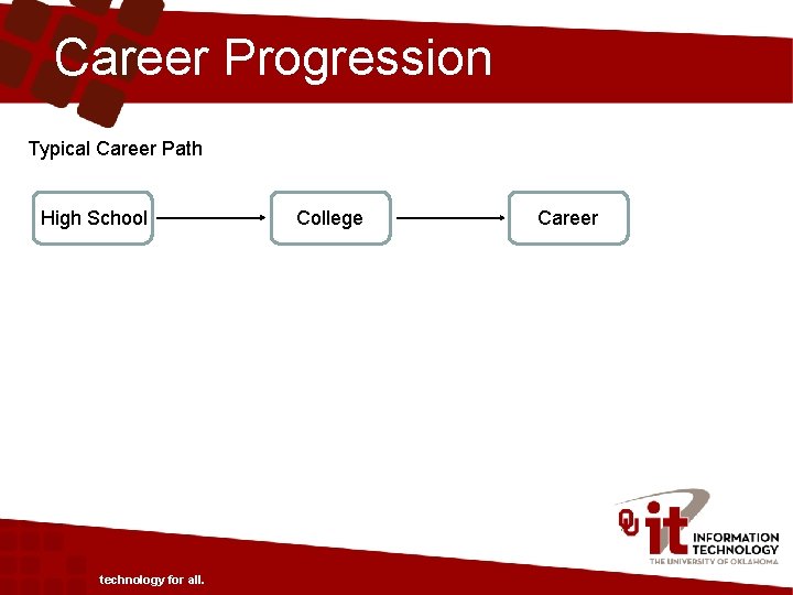 Career Progression Typical Career Path High School technology for all. College Career 