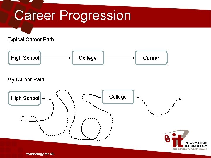Career Progression Typical Career Path High School College Career My Career Path High School