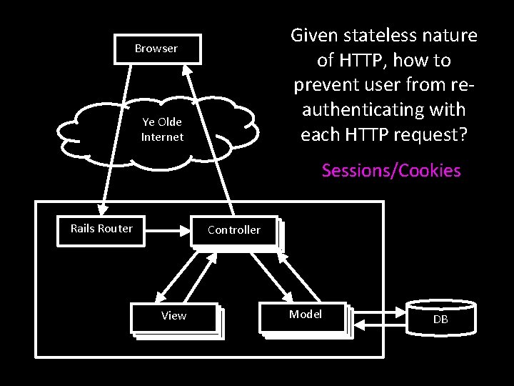 Given stateless nature of HTTP, how to prevent user from reauthenticating with each HTTP