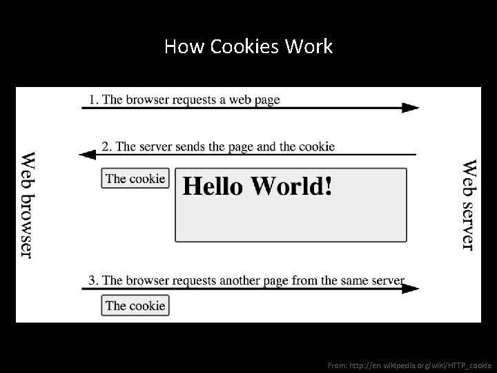 How Cookies Work From: http: //en. wikipedia. org/wiki/HTTP_cookie 