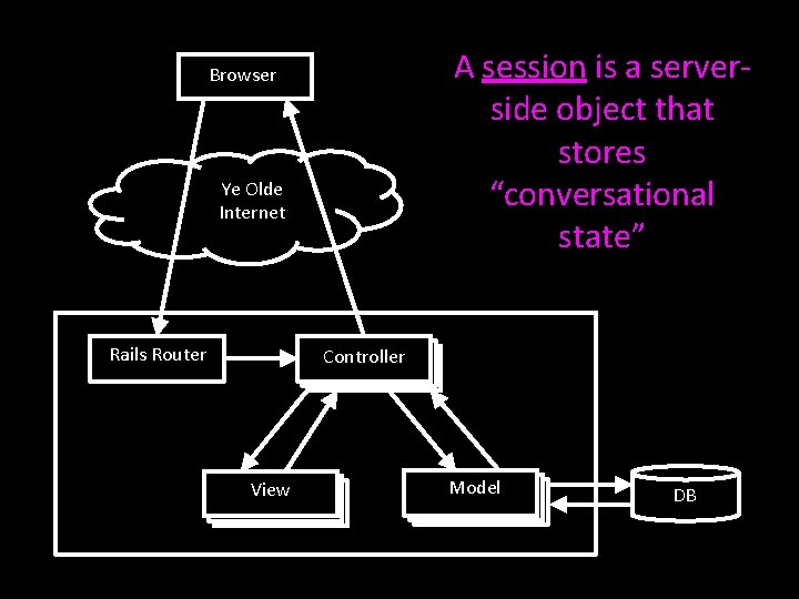 A session is a serverside object that stores “conversational state” Browser Ye Olde Internet