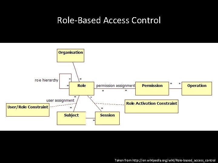 Role-Based Access Control Taken from http: //en. wikipedia. org/wiki/Role-based_access_control 