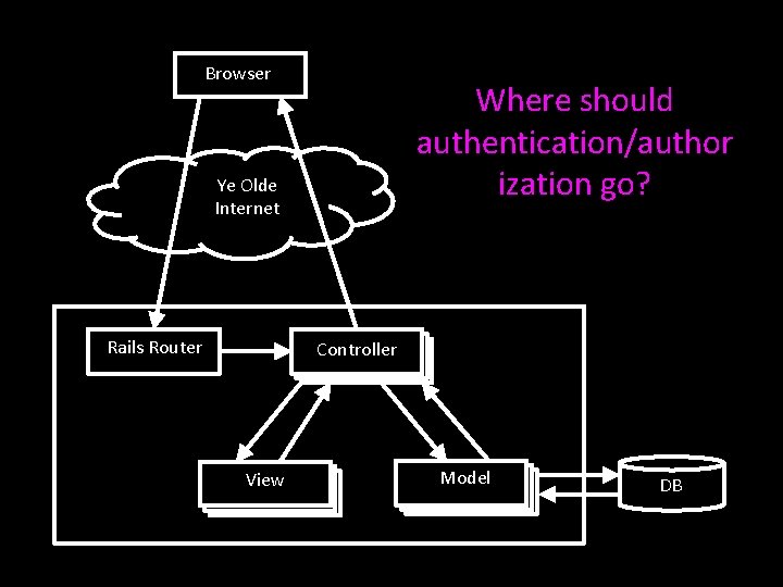 Browser Where should authentication/author ization go? Ye Olde Internet Rails Router Controller View Model