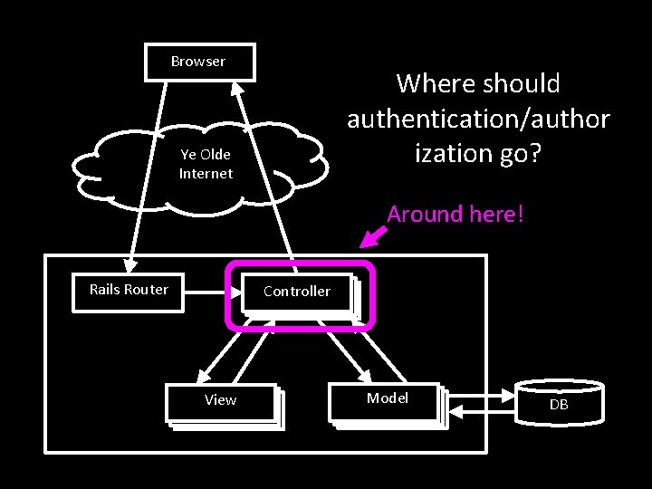 Browser Where should authentication/author ization go? Ye Olde Internet Around here! Rails Router Controller