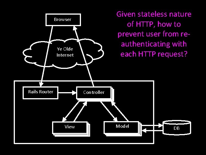 Given stateless nature of HTTP, how to prevent user from reauthenticating with each HTTP
