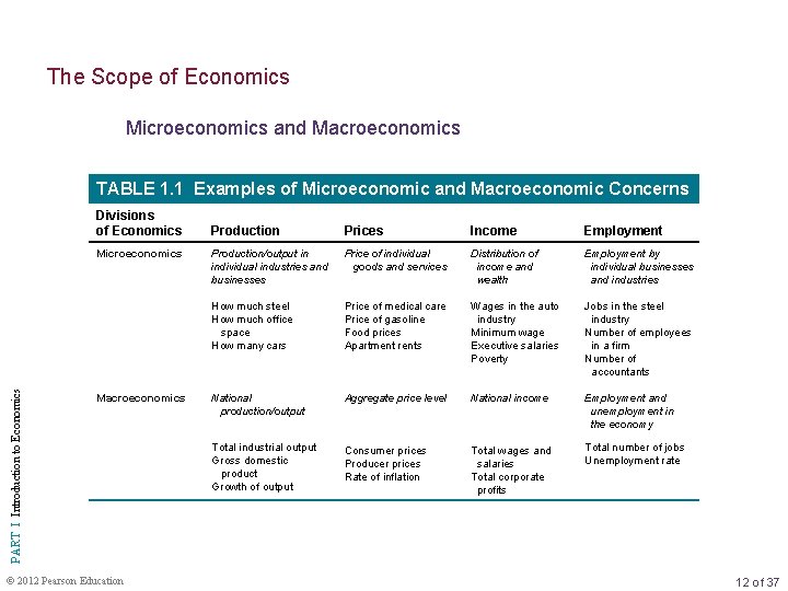 The Scope of Economics Microeconomics and Macroeconomics TABLE 1. 1 Examples of Microeconomic and