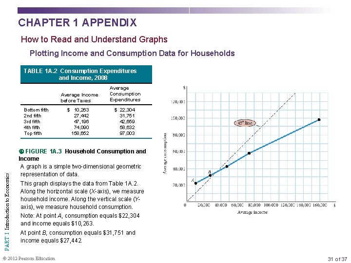 CHAPTER 1 APPENDIX How to Read and Understand Graphs Plotting Income and Consumption Data