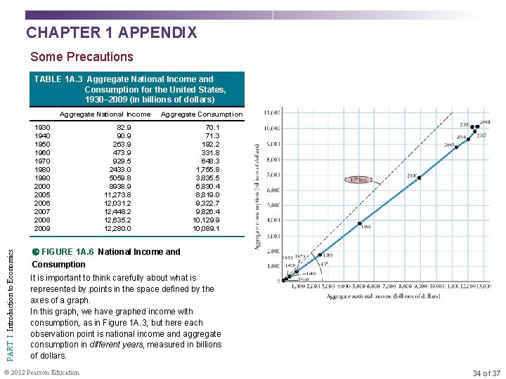 CHAPTER 1 APPENDIX Some Precautions TABLE 1 A. 3 Aggregate National Income and Consumption