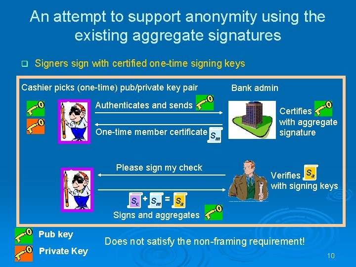 An attempt to support anonymity using the existing aggregate signatures q Signers sign with
