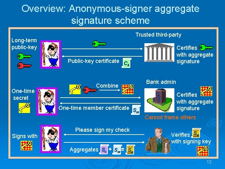 Overview: Anonymous-signer aggregate signature scheme Trusted third-party Long-term public-key Certifies with aggregate signature Public-key