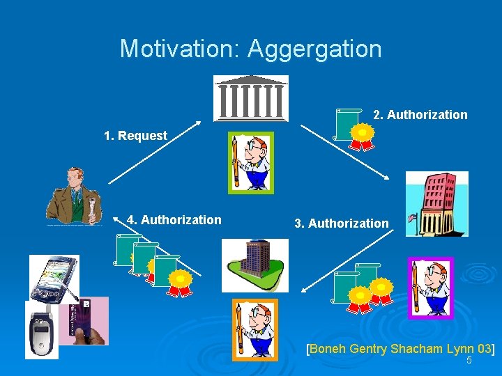 Motivation: Aggergation 2. Authorization 1. Request 4. Authorization 3. Authorization [Boneh Gentry Shacham Lynn