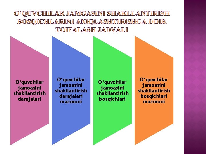 O‘quvchilar jamoasini shakllantirish darajalari mazmuni O‘quvchilar jamoasini shakllantirish bosqichlari mazmuni 