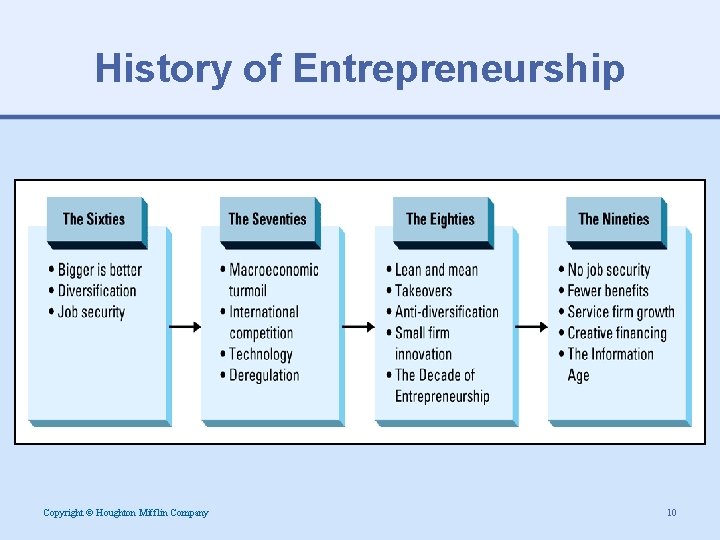 History of Entrepreneurship Copyright © Houghton Mifflin Company 10 