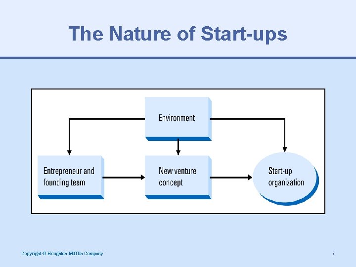 The Nature of Start-ups Copyright © Houghton Mifflin Company 7 