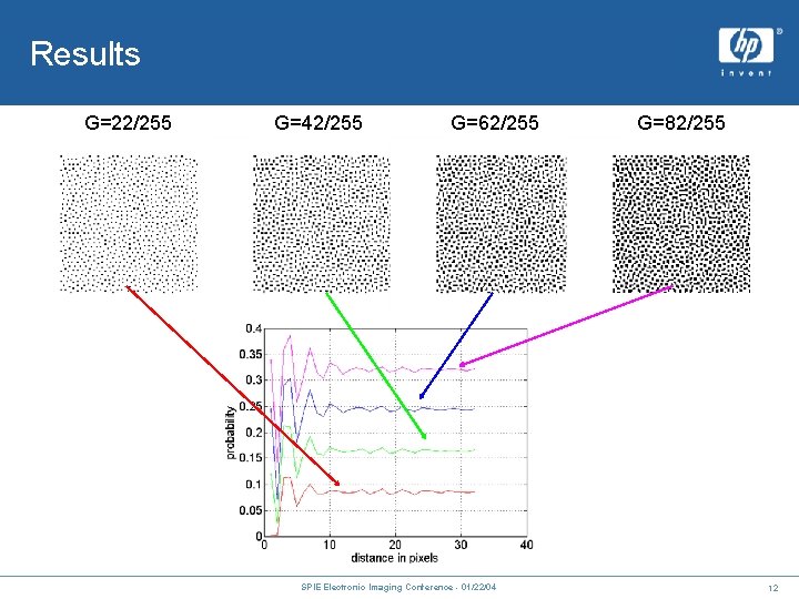 Results G=22/255 G=42/255 G=62/255 SPIE Electronic Imaging Conference - 01/22/04 G=82/255 12 