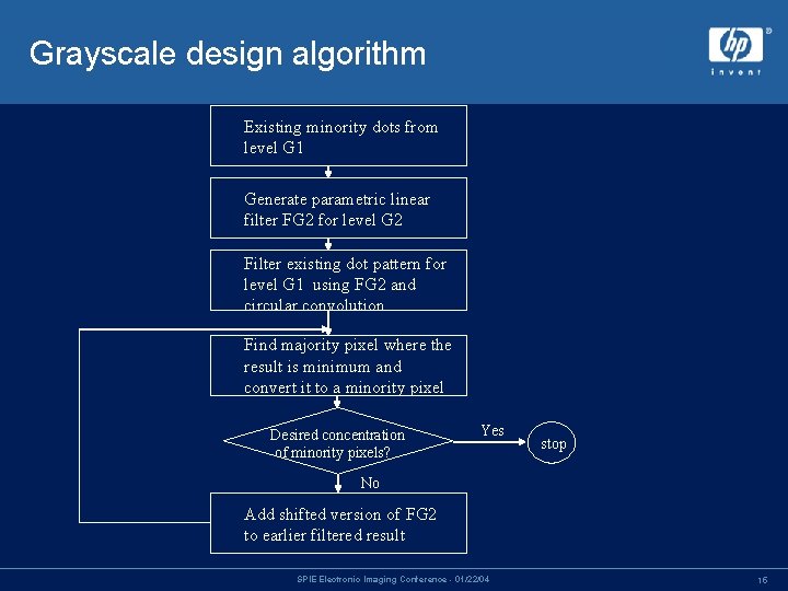 Grayscale design algorithm Existing minority dots from level G 1 Generate parametric linear filter