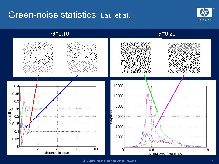 Green-noise statistics [Lau et al. ] G=0. 10 G=0. 25 Spatial Spectral SPIE Electronic