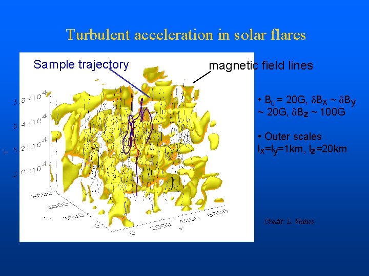 Turbulent acceleration in solar flares Sample trajectory magnetic field lines • B 0 =