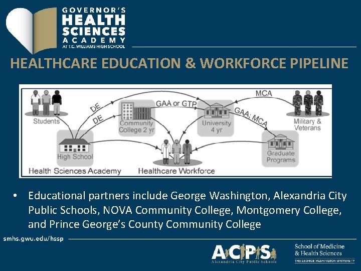 HEALTHCARE EDUCATION & WORKFORCE PIPELINE • Educational partners include George Washington, Alexandria City Public