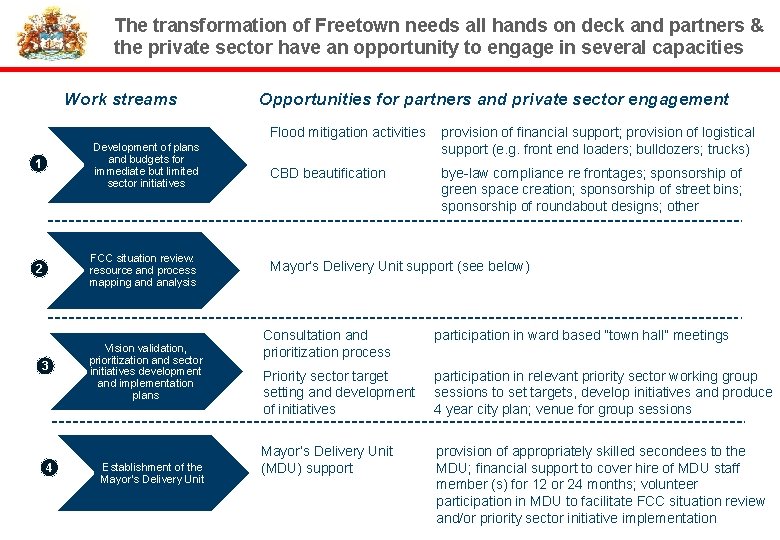 The transformation of Freetown needs all hands on deck and partners & the private