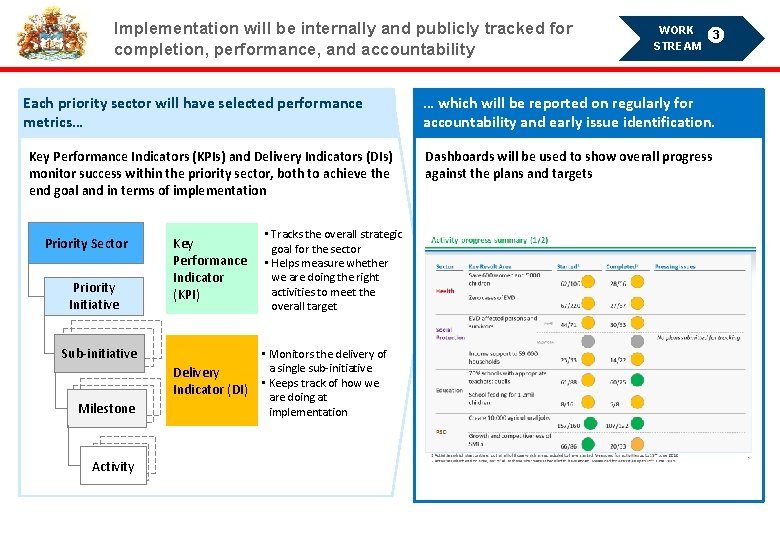 Implementation will be internally and publicly tracked for completion, performance, and accountability Each priority