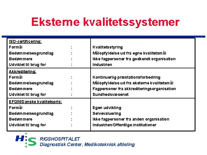 Eksterne kvalitetssystemer ISO-certificering: Formål Bedømmelsesgrundlag Bedømmere Udviklet til brug for : : Kvalitetsstyring Målopfyldelse