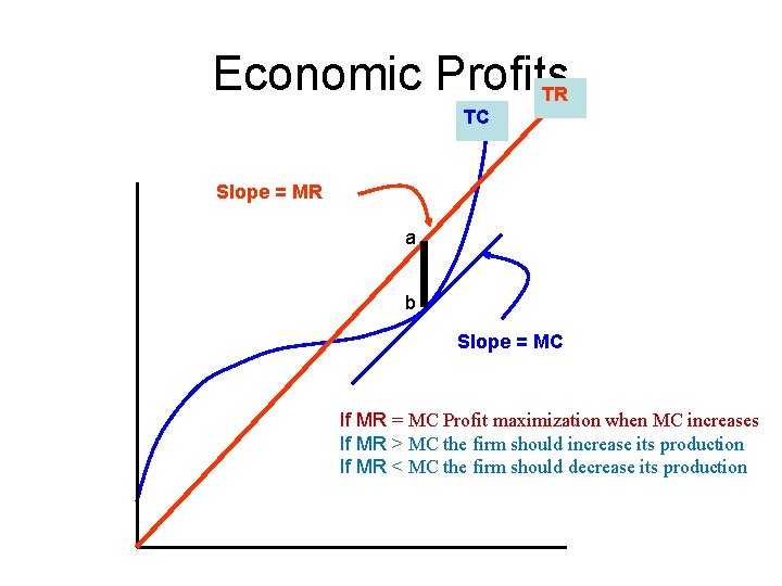 Economic Profits TR TC Slope = MR a b Slope = MC If MR