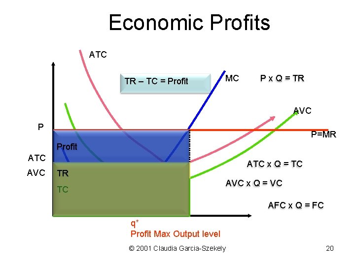 Economic Profits ATC TR – TC = Profit MC P x Q = TR