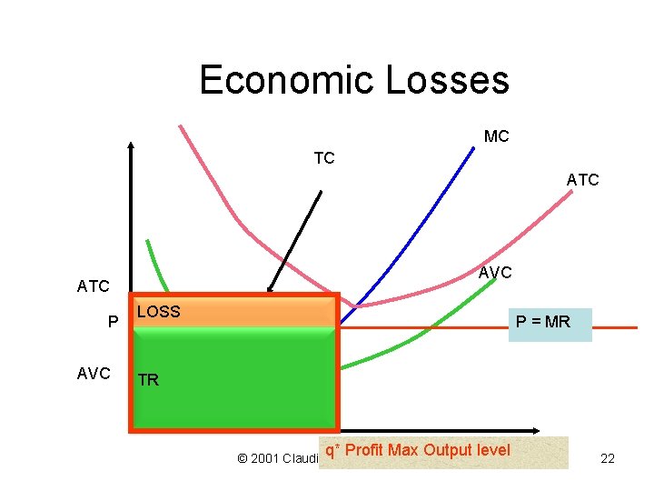 Economic Losses MC TC AVC ATC P AVC LOSS P = MR TC TR