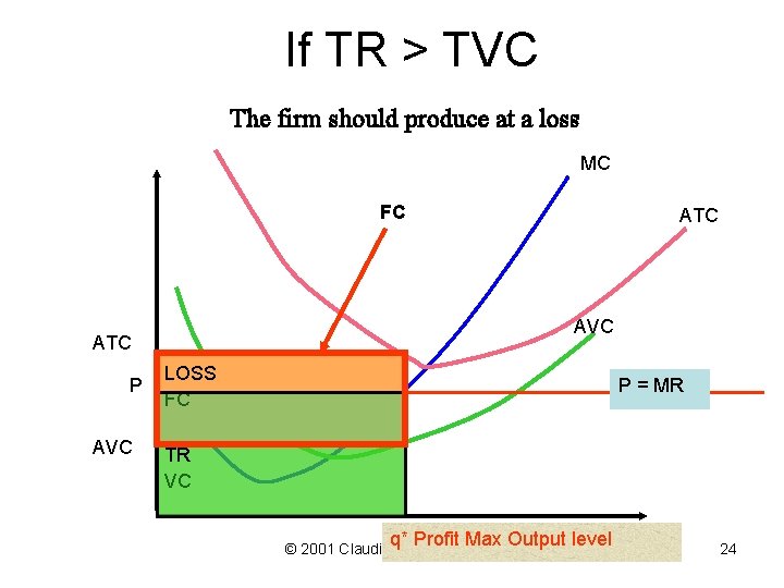 If TR > TVC The firm should produce at a loss MC FC AVC