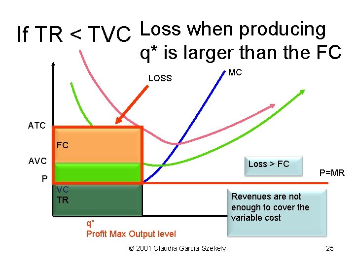 If TR < TVC Loss when producing q* is larger than the FC LOSS