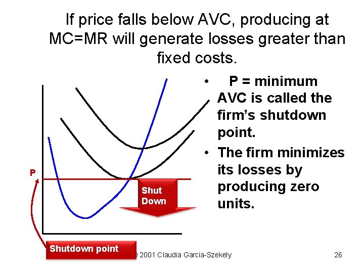 If price falls below AVC, producing at MC=MR will generate losses greater than fixed
