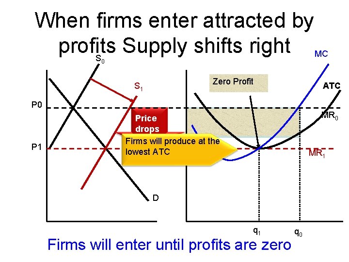When firms enter attracted by profits Supply shifts right MC S 0 Zero Profit