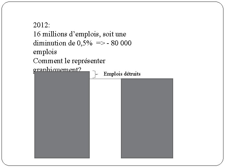 2012: 16 millions d’emplois, soit une diminution de 0, 5% => - 80 000
