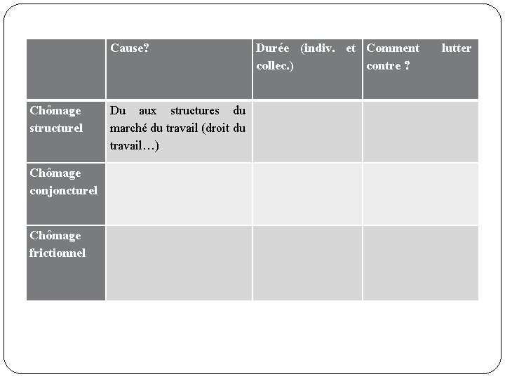 Cause? Chômage structurel Chômage conjoncturel Chômage frictionnel Du aux structures du marché du travail