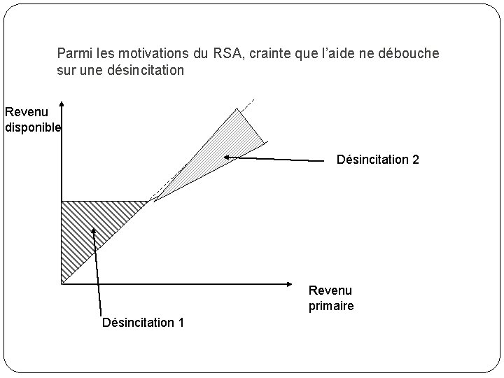 Parmi les motivations du RSA, crainte que l’aide ne débouche sur une désincitation Revenu