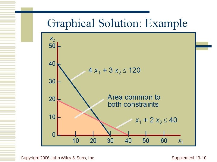 Graphical Solution: Example x 2 50 – 4 x 1 + 3 x 2