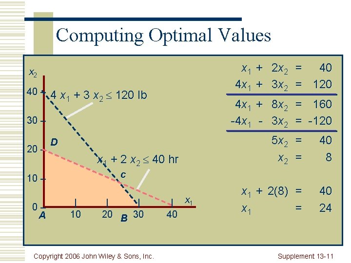 Computing Optimal Values x 1 + 2 x 2 = 40 4 x 1