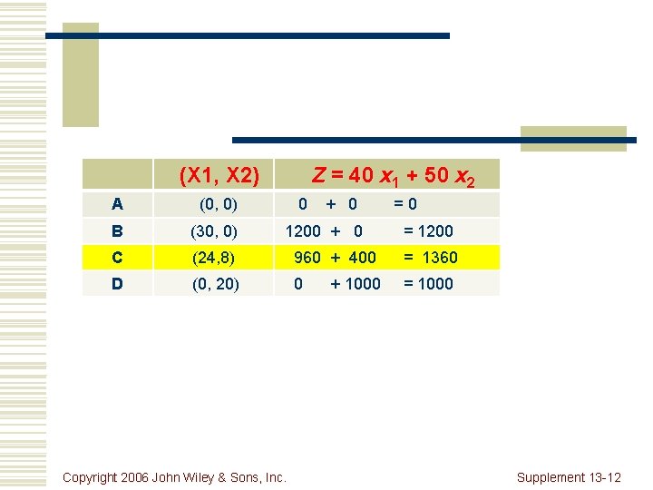 (X 1, X 2) Z = 40 x 1 + 50 x 2 A