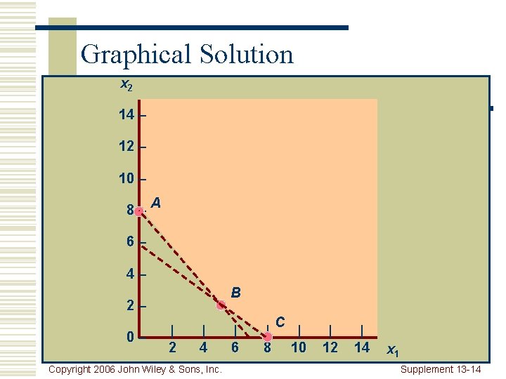 Graphical Solution x 2 14 – 12 – 10 – 8–A 6– 4– B