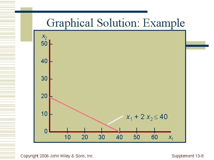Graphical Solution: Example x 2 50 – 40 – 30 – 20 – 10