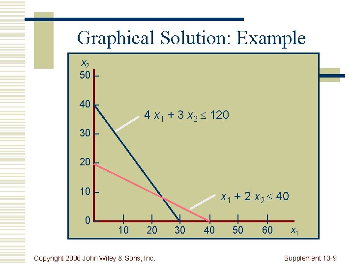Graphical Solution: Example x 2 50 – 4 x 1 + 3 x 2