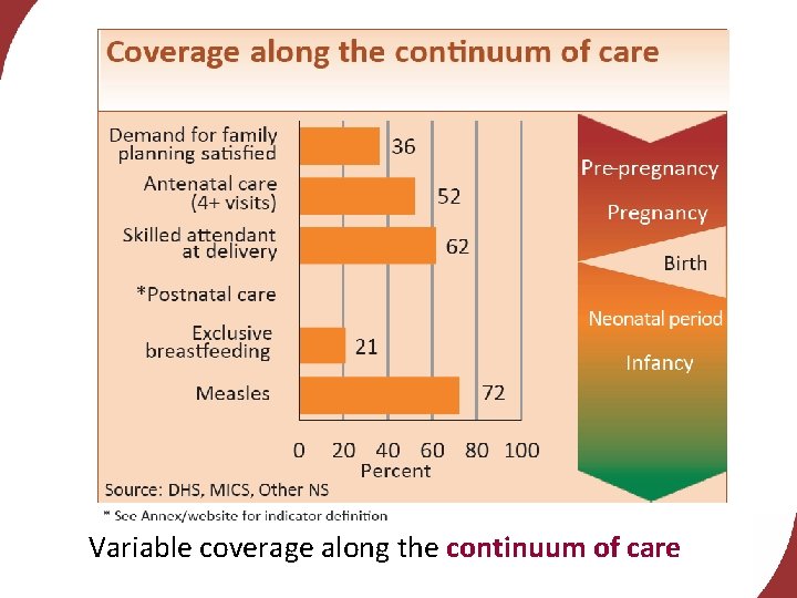 Variable coverage along the continuum of care 