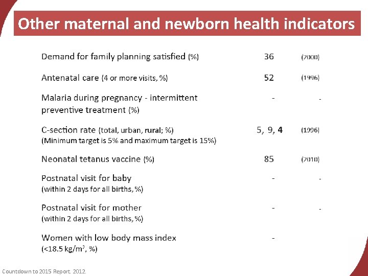 Other maternal and newborn health indicators Countdown to 2015 Report. 2012. 