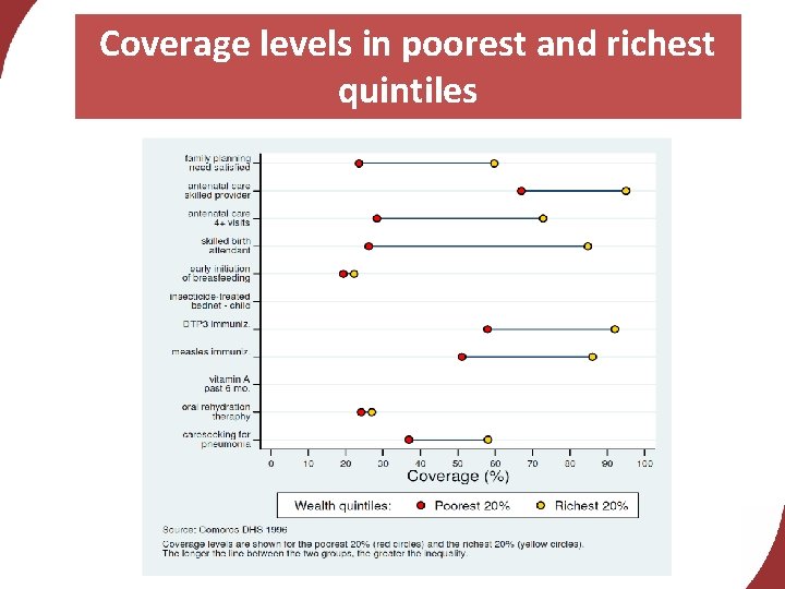 Coverage levels in poorest and richest quintiles 