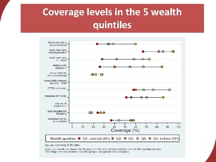 Coverage levels in the 5 wealth quintiles 