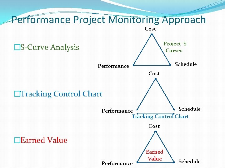 Performance Project Monitoring Approach Cost Project S -Curves �S-Curve Analysis Schedule Performance Cost �Tracking