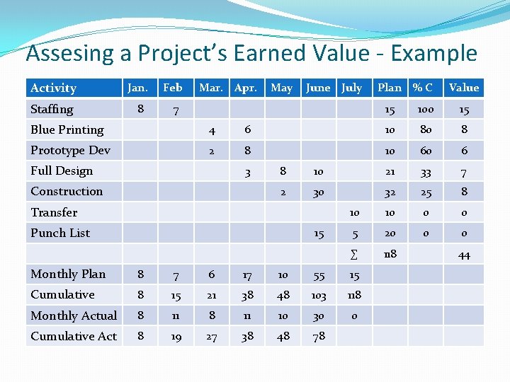 Assesing a Project’s Earned Value - Example Activity Jan. Feb Staffing 8 7 Mar.