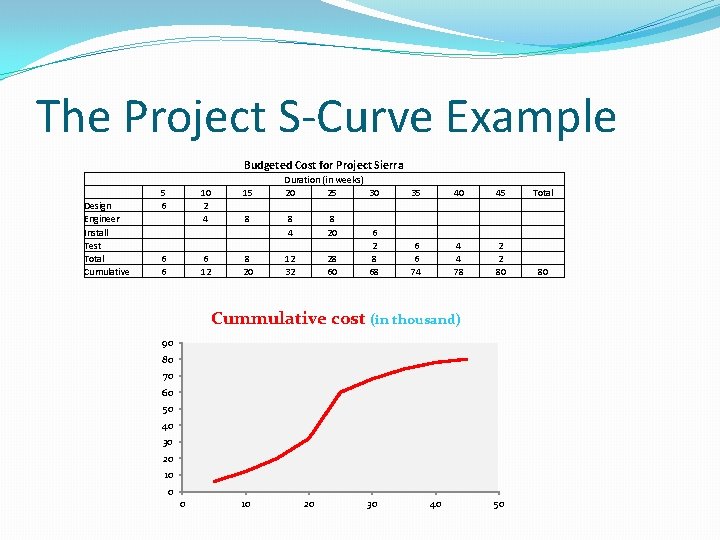 The Project S-Curve Example Budgeted Cost for Project Sierra Design Engineer Install Test Total
