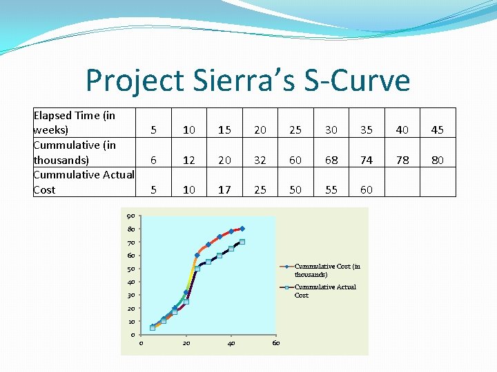 Project Sierra’s S-Curve Elapsed Time (in weeks) Cummulative (in thousands) Cummulative Actual Cost 5